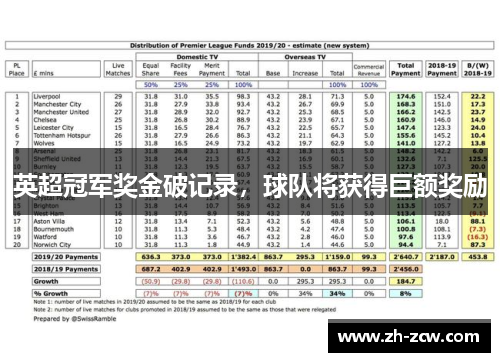 英超冠军奖金破记录，球队将获得巨额奖励